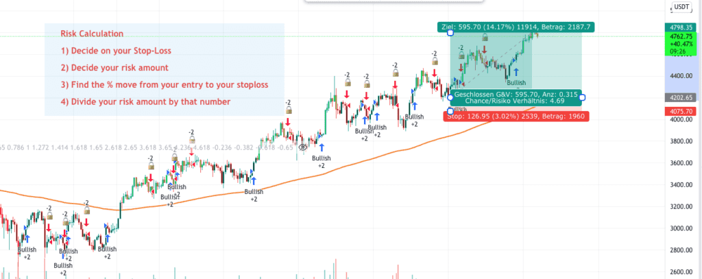 Tradingview Account Ausschnitt 09. November 2021, Paar ETH-USDT auf Binance